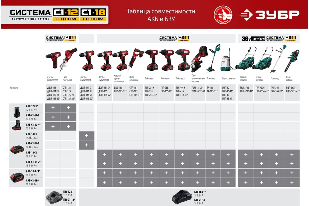 Зарядное устройство Зубр 12 В, 1.8 А, тип С1 для Li-Ion АКБ БЗУ-С1-12