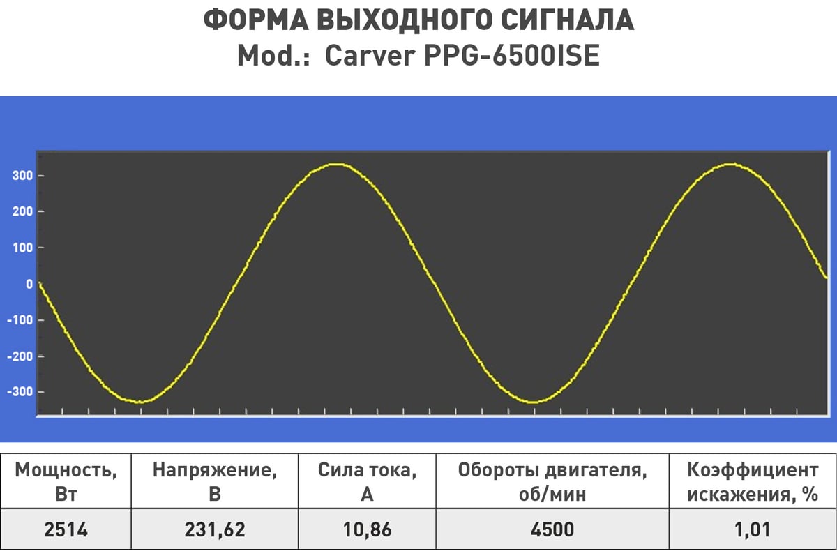 Инверторный генератор Carver ppg -6500ise 3,5/4,0квт, 220/12в, 2 роз.,usb, дисплей,колеса 01.020.00046