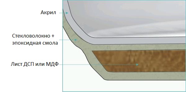 Армирование акриловой ванны