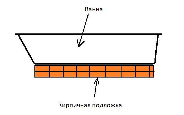 Ванна на кирпичной подложке