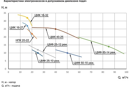 Насос ESQ ЦМК 40-25 02.05.000505
