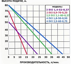 Насос глубинный винтовой Omnigena EVJ 1,8-50-0,50 .00000026