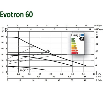 Циркуляционный насос с электронным регулированием Dab EVOTRON 60/180X 60143362