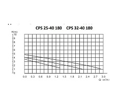 Циркуляционный насос Smart Install CPS 32-40 180 1x230В 50Гц 58105S