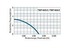 Погружной насос для сточных вод Trotec TWP4036E 4610000016