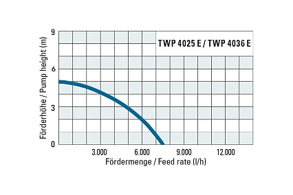 Погружной насос для сточных вод Trotec TWP4036E 4610000016