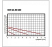 Циркуляционный насос OMIS 40-50/200(фланец) Omnigena 00001197