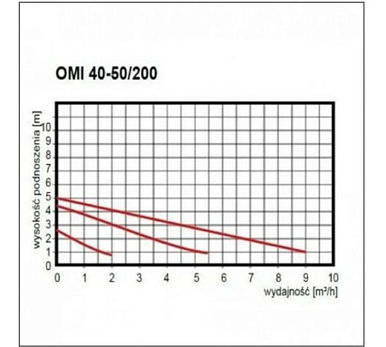 Циркуляционный насос OMIS 40-50/200(фланец) Omnigena 00001197