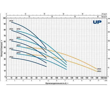 Насос Pedrollo UPm 4/6-GE 48SP2155A1