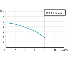 Циркуляционный насос (отопление) UNIPUMP UPF 32-90 220 95443