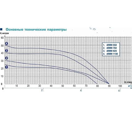 Центробежный многоступенчатый насос AquamotoR ARMH 750 AR152024