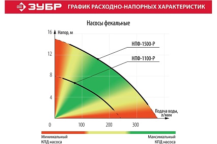Фекальный погружной насос Зубр НПФ-1500-Р