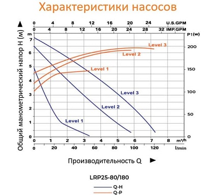 Циркуляционный насос LEO LRP 25-80/180, 160/190/200 Вт, 220В, Q 60/100/120 лмин, Hmax 5.5/6.5/7.1 м 904