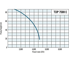 Глубинный насос Trotec TDP7500E 4610000215