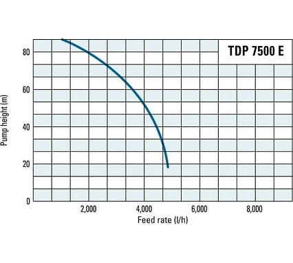 Глубинный насос Trotec TDP7500E 4610000215