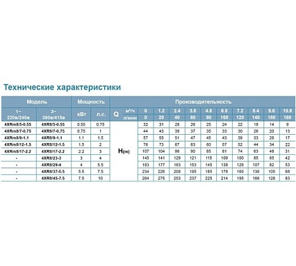 Скважинный насос LEO 4XRm 8/17-2.2 1411