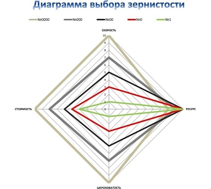 Фреза алмазная обдирочная №0000 СО Кристалл 30000