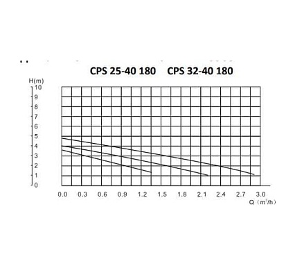 Циркуляционный насос Smart Install CPS 25-40 180 1x230В 50Гц 58101S