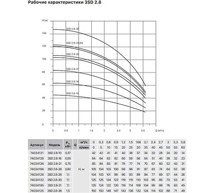 Насос скважинный Heisskraft 3SD 2.8-10 (Rp 1", 0.37 кВт, 1*230 В) 74034121