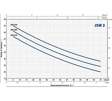 Насос Pedrollo JSWm 2 AX 46JSNP7A15A1