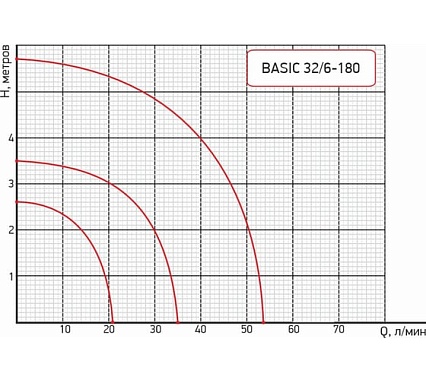 Циркуляционный насос PROFLINE basic 32/6 -180 (гайки, кабель) УТ-00047615
