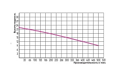 Дренажный насос Greenpump WQD 15-15-1,5 VALERA без поплавка 230V 15151550