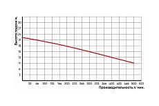 Дренажный насос Greenpump WQD 1500F VALERA с поплавком 230V 15151551