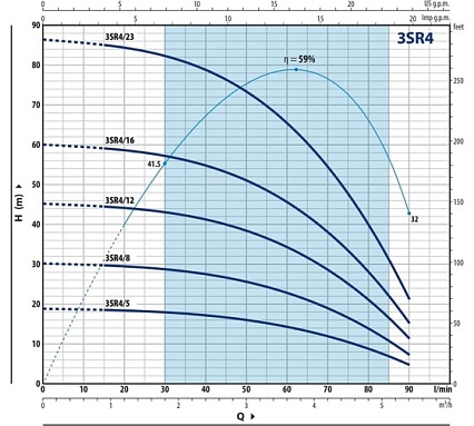 Насос Pedrollo 3SR 4m/23 4931423PLA1
