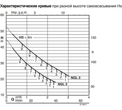 Самовсасывающий электронасос Calpeda NGLM 3/A 230/50 Hz 100381794
