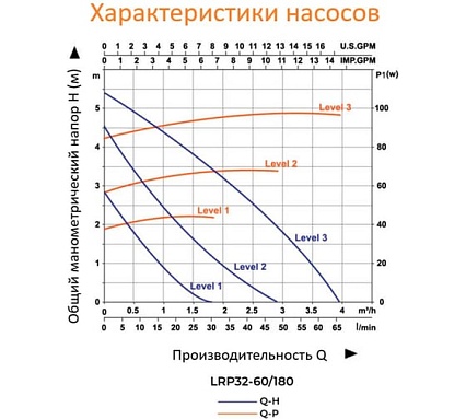 Циркуляционный насос LEO LRP 32-60/180, 45/69/96 Вт, 220В, Q 32/47/66 лмин, Hmax 2,8/4,5/5,5 м 1092