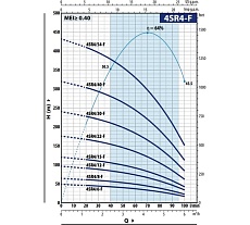 Насос Pedrollo 4SRm 4/22 F -PD 49480422WLA1