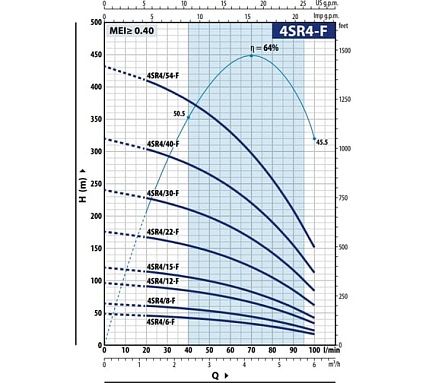 Насос Pedrollo 4SRm 4/22 F -PD 49480422WLA1