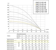 Погружной насос UNIPUMP БЦП 3.5-0.5-50 В, 550 Вт, 30 м, с вилкой, Q1.8 м³/ч-50 96103