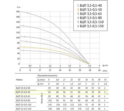 Погружной насос UNIPUMP БЦП 3.5-0.5-50 В, 550 Вт, 30 м, с вилкой, Q1.8 м³/ч-50 96103