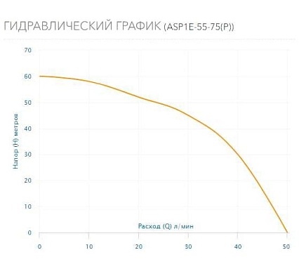Скважинный насос AQUARIO с плавным пуском ASP1E-55-75(P) с встроенным конденсатором, кабель 35 м 3150