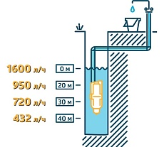 Насос UNIPUMP Бавленец БВ-0,12-40-У5 10м 02360