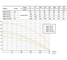 Насос UNIPUMP ЭЦВ 4-10-54 52425