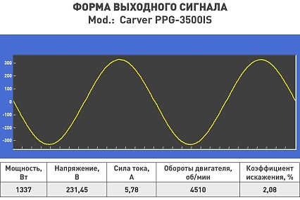 Инверторный генератор Carver ppg -3500is 2,5/2,8 квт, 220/12в, 2 розетки, дисплей 01.020.00034
