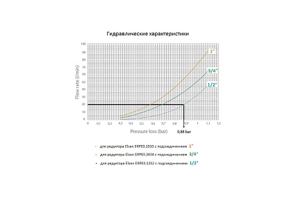 Редуктор давления ELSEN EPR03.1010 мембранный, с фильтром, с сменным картриджем, макс 16 бар , регулировка 1-6,5 бар ВВ 1-1
