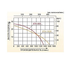Мотопомпа для сильнозагрязненной воды Koshin KTH-100X o/s 00513188 100513188