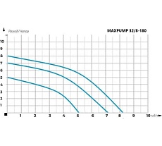 Насос циркуляционный Maxpump UPS 32/8-180 2000019060017