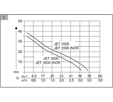 Садовый насос AL-KO Jet 3500 Inox 112840