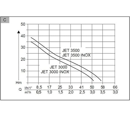 Садовый насос AL-KO Jet 3500 Inox 112840