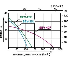 Мотопомпа для слабозагрязненной воды Koshin SEV-25F 00513172 100513172