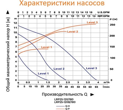 Циркуляционный насос LEO LRP 25-120/180, 160/245/270 Вт, 220В, Q 22,5/38/67 лмин, Hmax 6,3/10/11,5 m 963