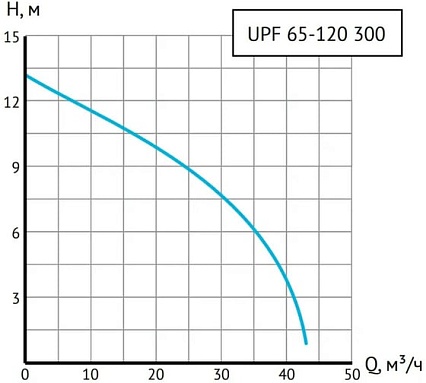 Циркуляционный насос UNIPUMP UPF 65-120 300 25467