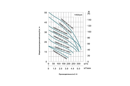 Канализационный насос LEO 150 WQ 150-28-22/4P, 22,0 кВт 380В, Qmax. 330 m3h, Hmax. 39 m 1580