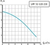 Циркуляционный насос UNIPUMP UPF 32-120 220 83924