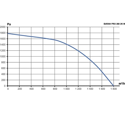 Вентилятор радиальный ERA BURAN PRO 260 220V Лв0 2 полюс PRO BURAN PRO 260 2K M L