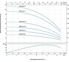 Скважинный насос LEO 3XRm 4/12-0.55 1342